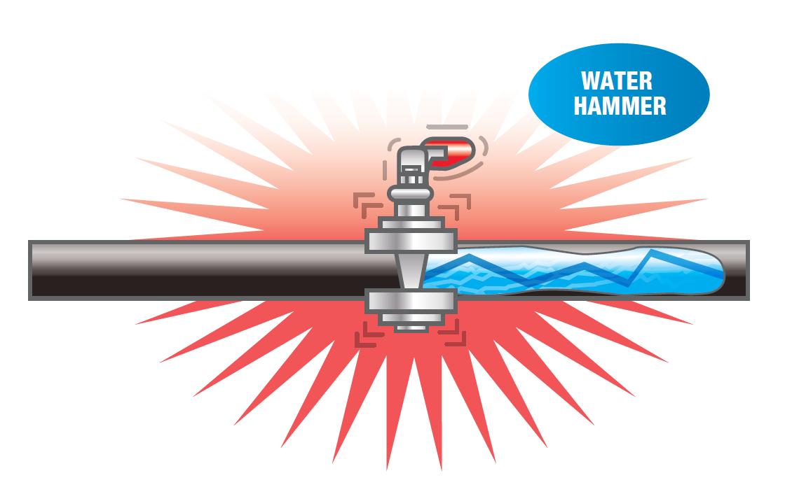 Water hammer effect in pipes